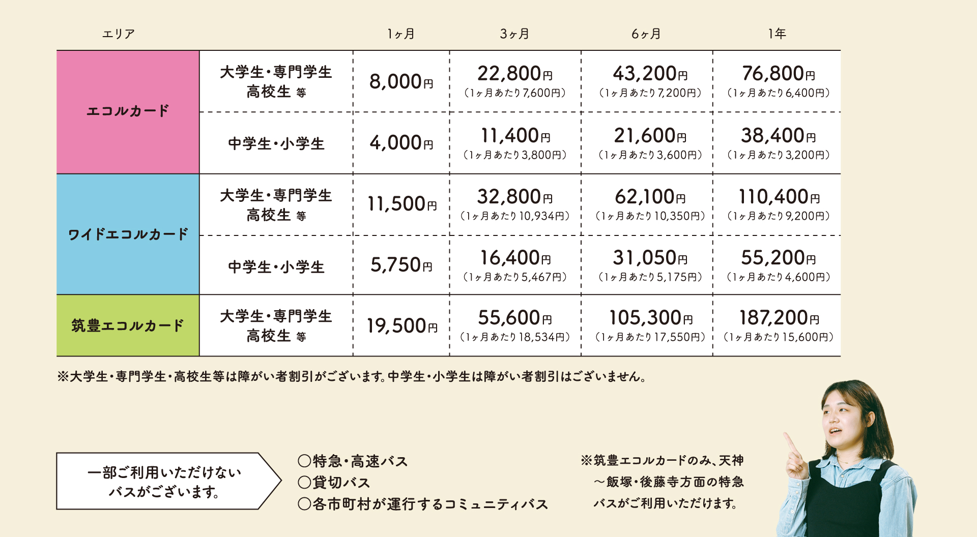 エリアと利用金額